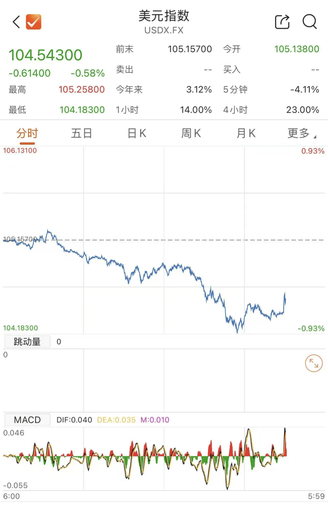 美联储降息25个基点，市场反应出乎意料