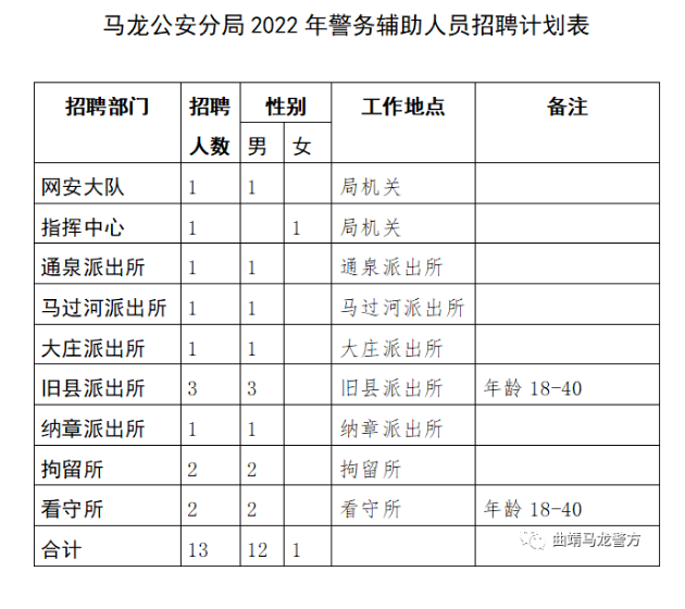 马龙县公安局最新招聘启事