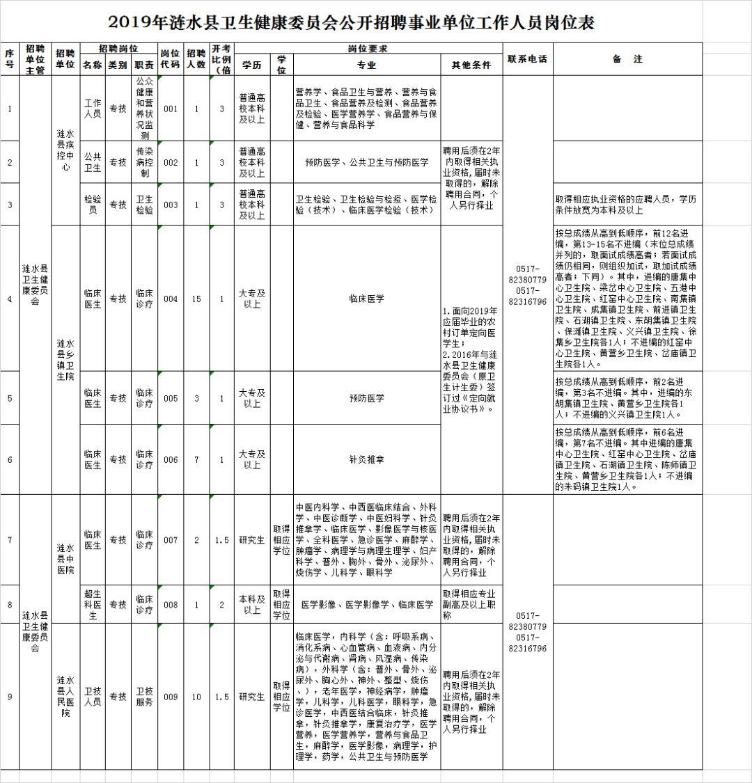 茶陵县卫生健康局招聘启事概览