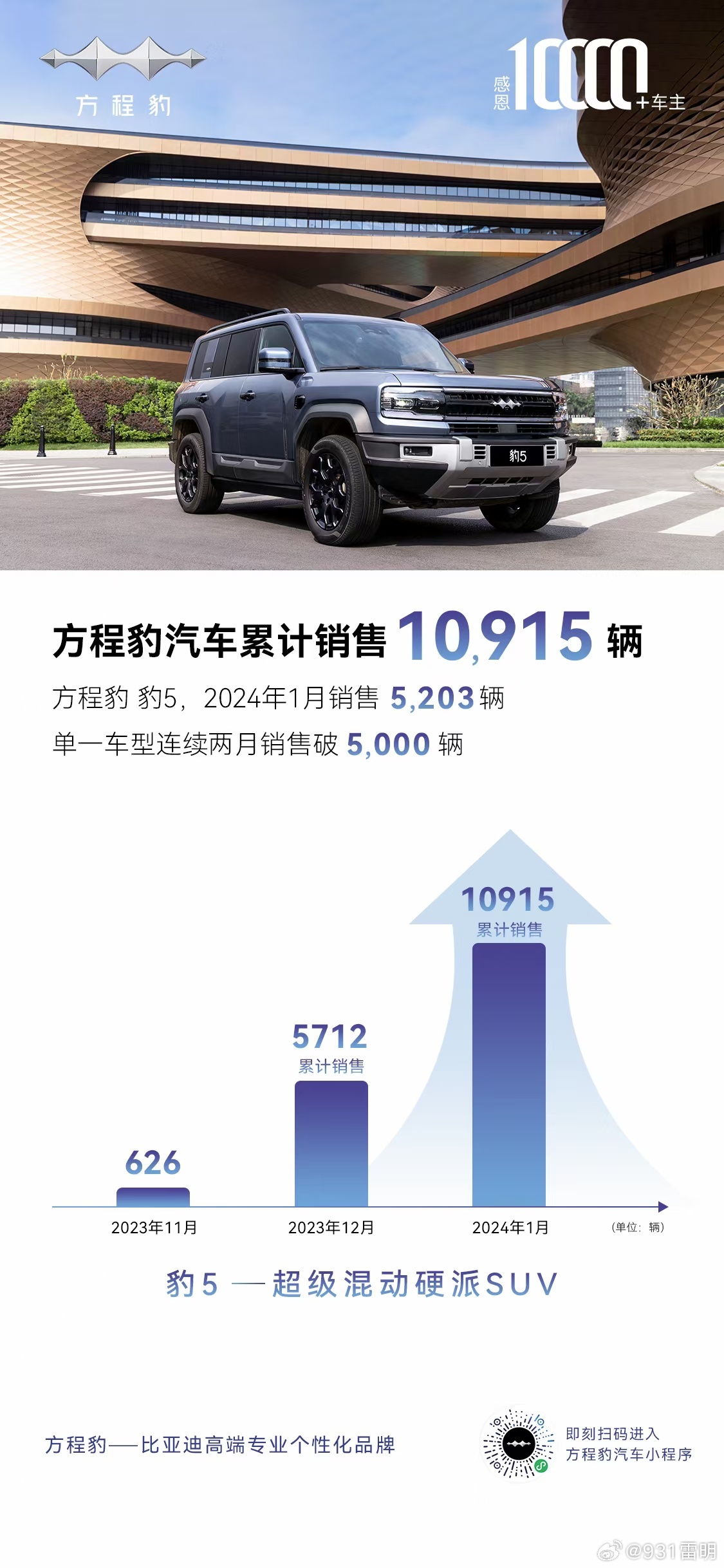 比亚迪方程豹蓄势待发，预测2024年销量达56388台