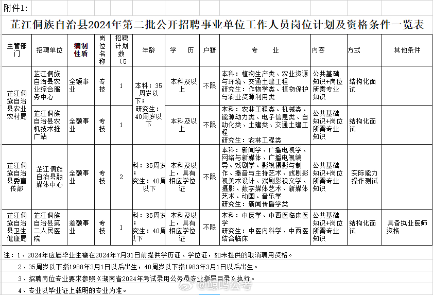 芷江侗族自治县康复事业单位招聘启事概览