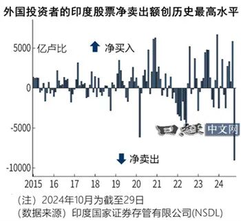 全球资金流向转变，从印度股市转向中国