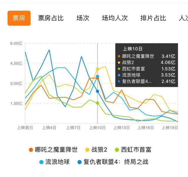 哪吒之魔童降世票房破百亿曲线图燃爆视觉盛宴