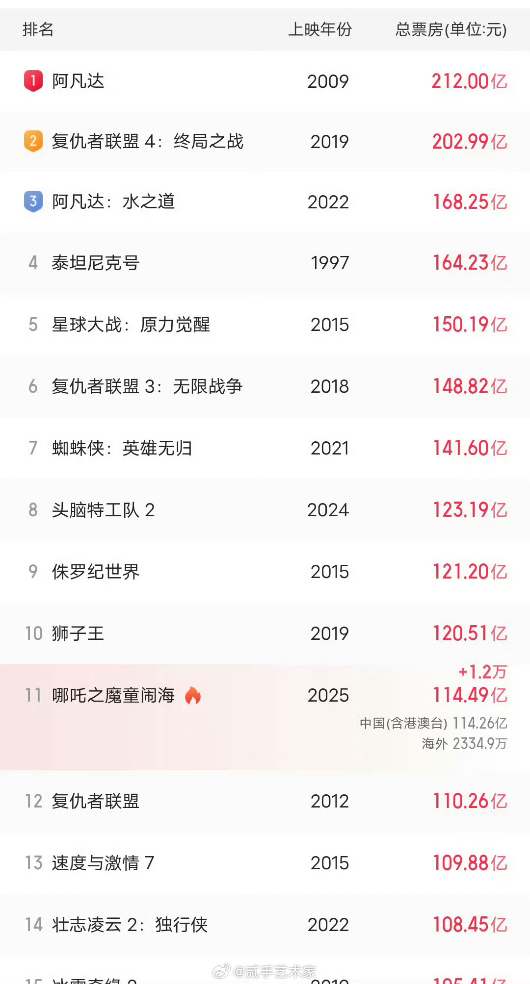 哪吒重生，东方神话魅力，全球票房TOP11的辉煌之旅