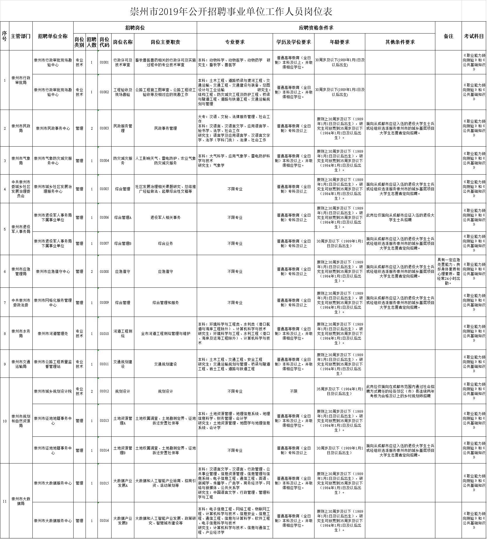 崇州市交通运输局最新招聘启事概览