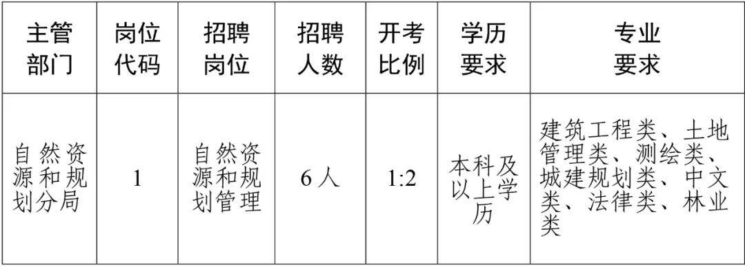 西乌珠穆沁旗自然资源和规划局招聘公告解析