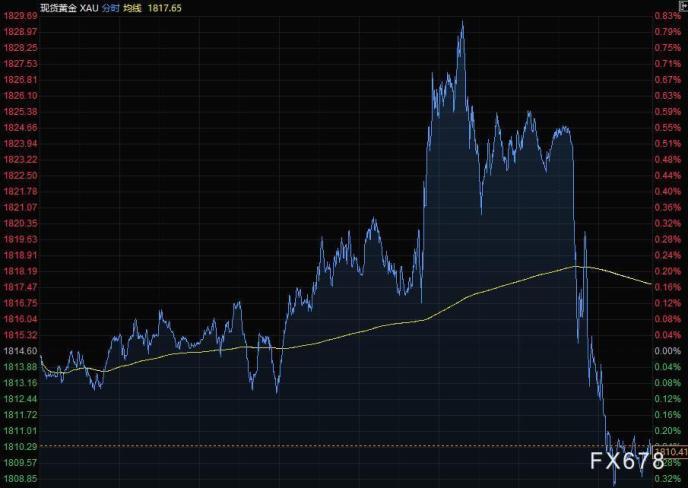 黄金持续上涨，全年涨幅突破35%