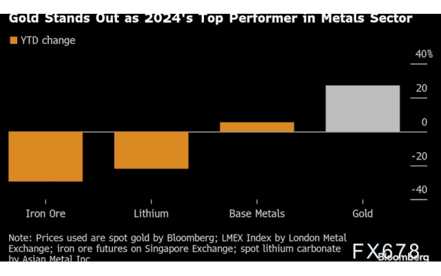 黄金在2024年的狂飙，涨幅超过27%，背后的推动力及未来展望分析