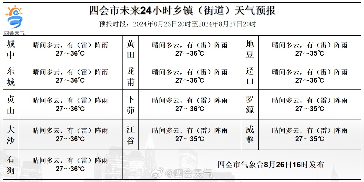 石头镇天气预报更新通知