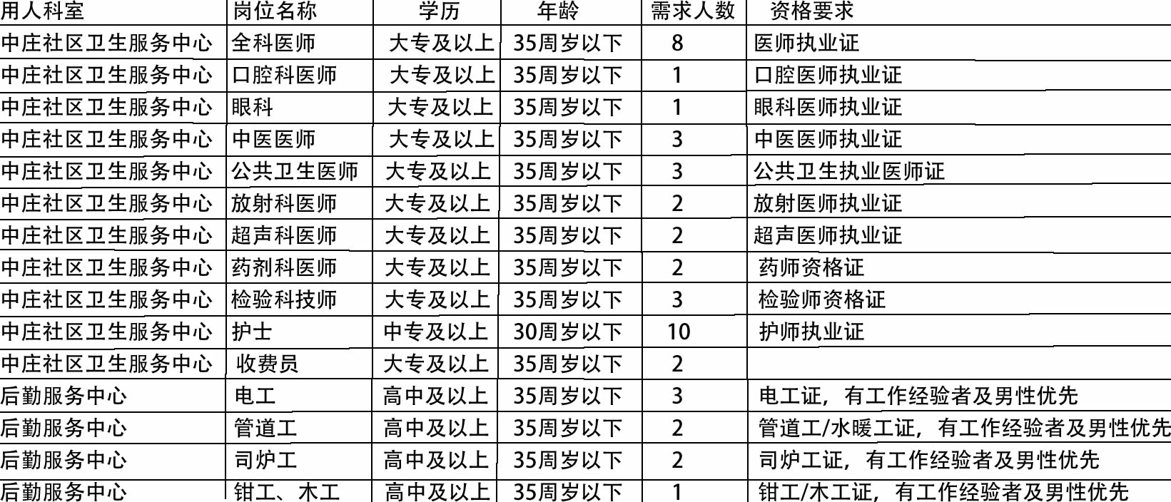 彭阳县医疗保障局最新招聘公告解读