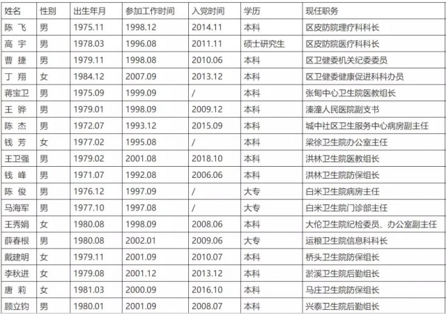 戚墅堰区卫生健康局人事任命揭晓，塑造未来医疗新篇章