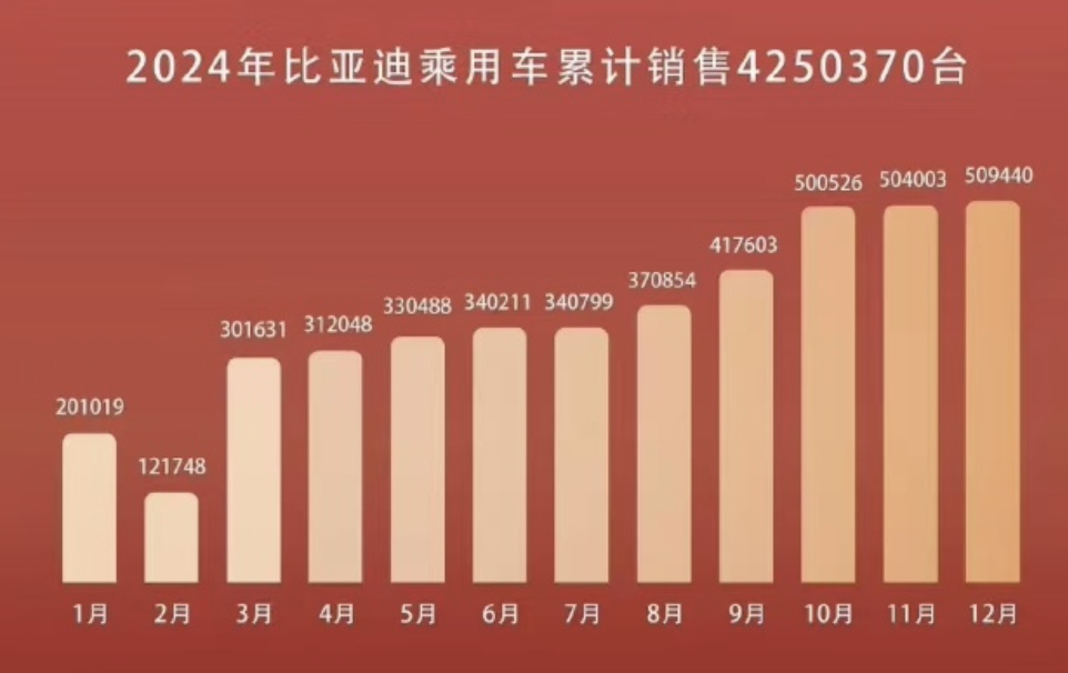 比亚迪腾飞在即，揭秘2024年预期年销量超427万辆的深层意义