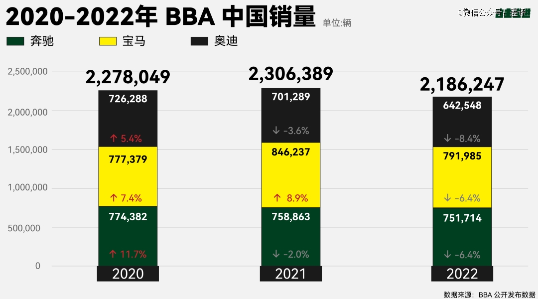 BBA全球销量下滑，奥迪跌幅显著，豪华品牌面临挑战