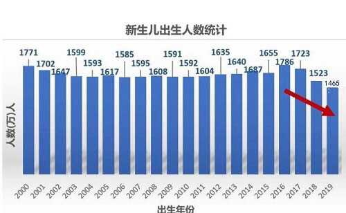 时隔七年，我国出生人口增长反弹现象，增长52万