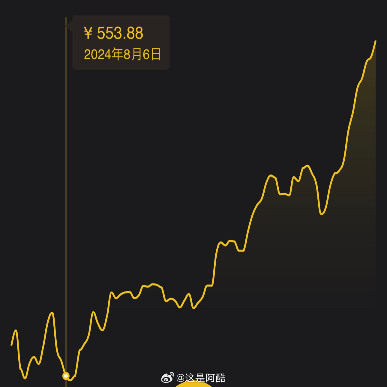 金价猛涨背景下的投资故事，获利百万仍感后悔的投资经历