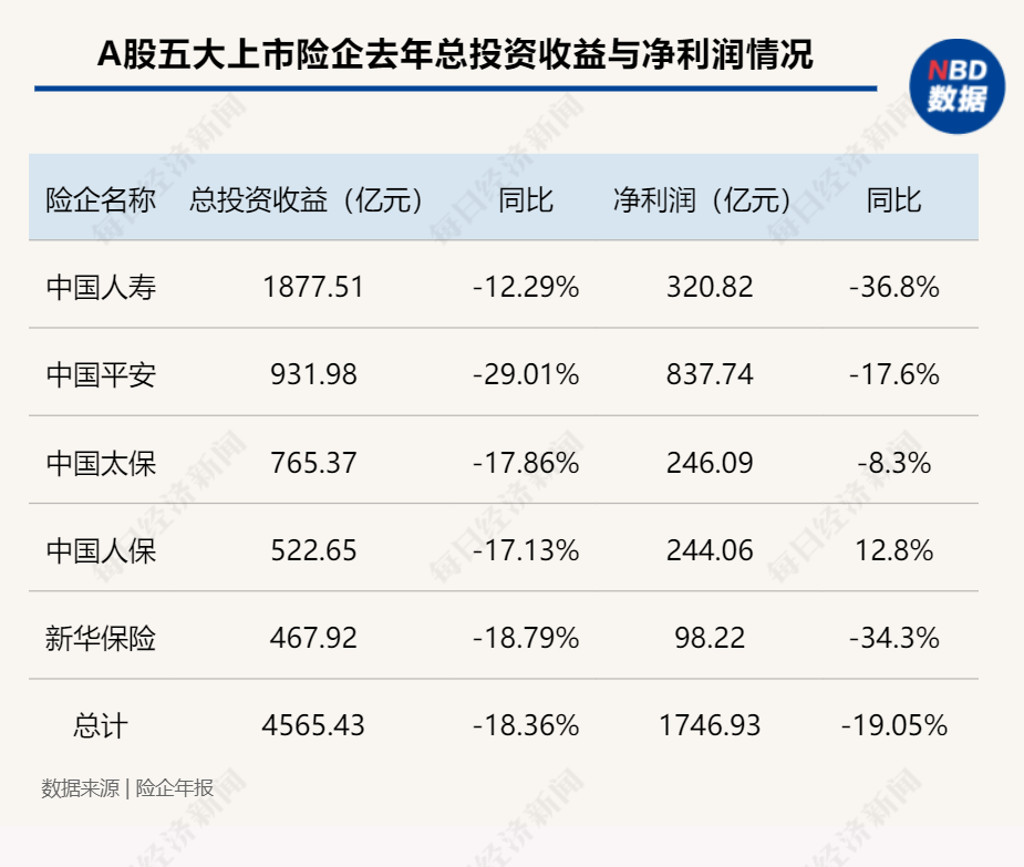 证监会引领保险业资金新动向，新增保费30%投向A股市场