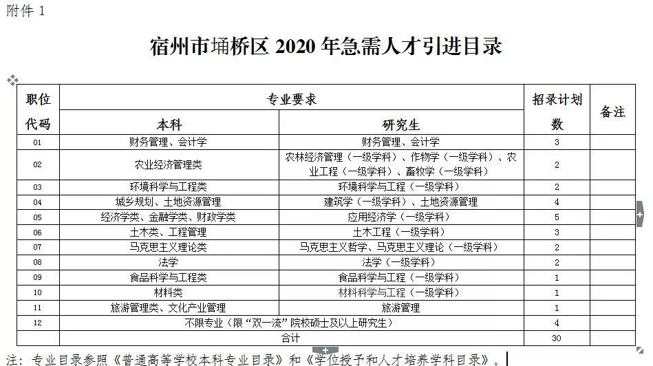 埇桥区科技局等最新招聘信息汇总