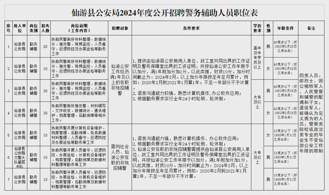 仙游县公安局最新招聘概况及职位信息