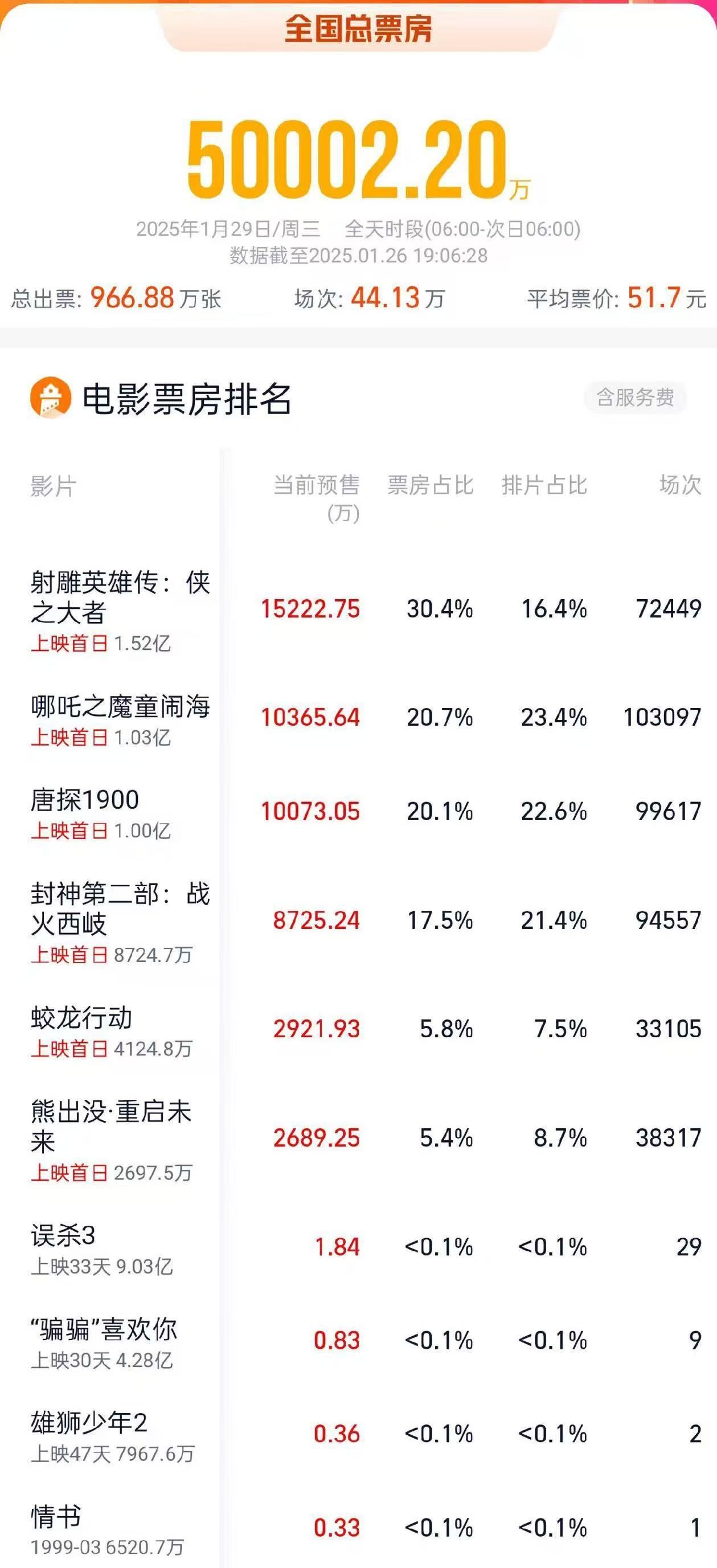 中国电影市场预测，2025春节档总票房突破50亿大关，市场迎来新高峰