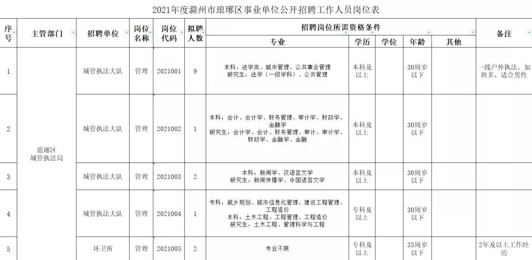 琅琊区发展和改革局招聘启事，最新职位概览