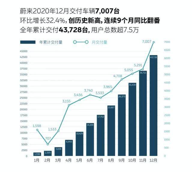 蔚来公司一月份交付量突破万辆大关，销量表现评价与前景展望