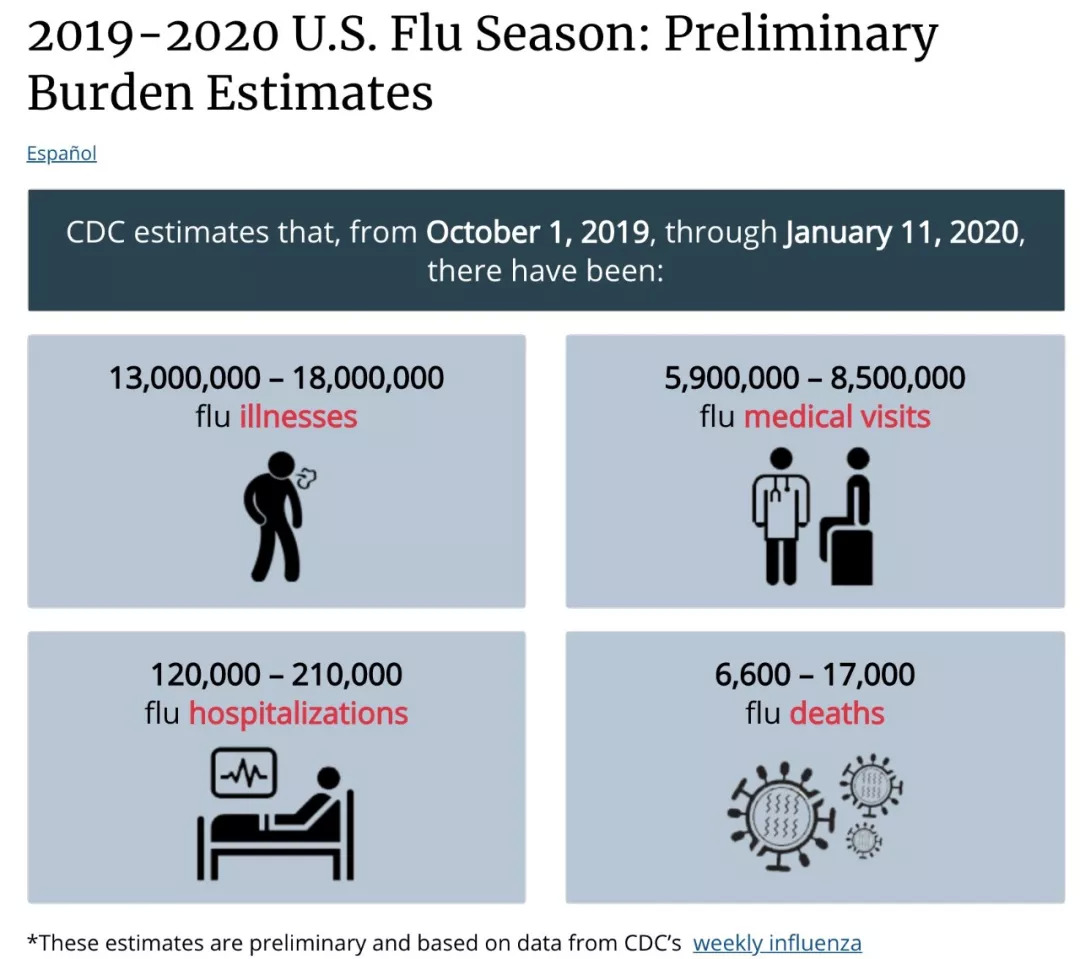 美国遭遇大规模流感疫情，超两千万人感染，死亡人数破万