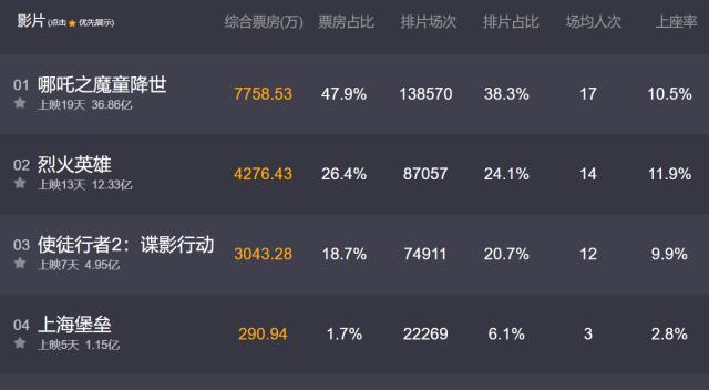 哪吒之魔童降世2进入全球动画片票房榜TOP10，国漫崛起的辉煌时刻