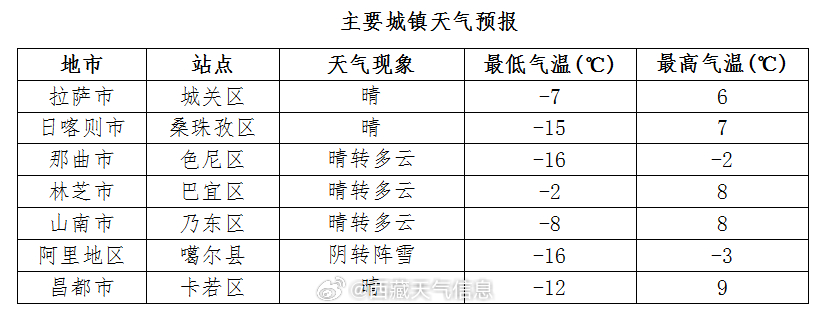 皇经社区天气预报更新通知