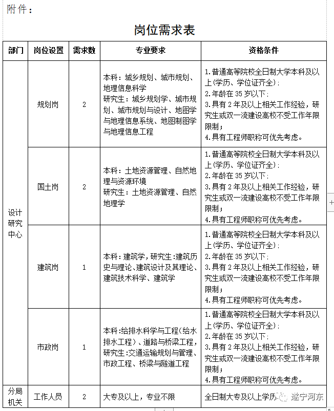 永昌县自然资源和规划局招聘启事概览