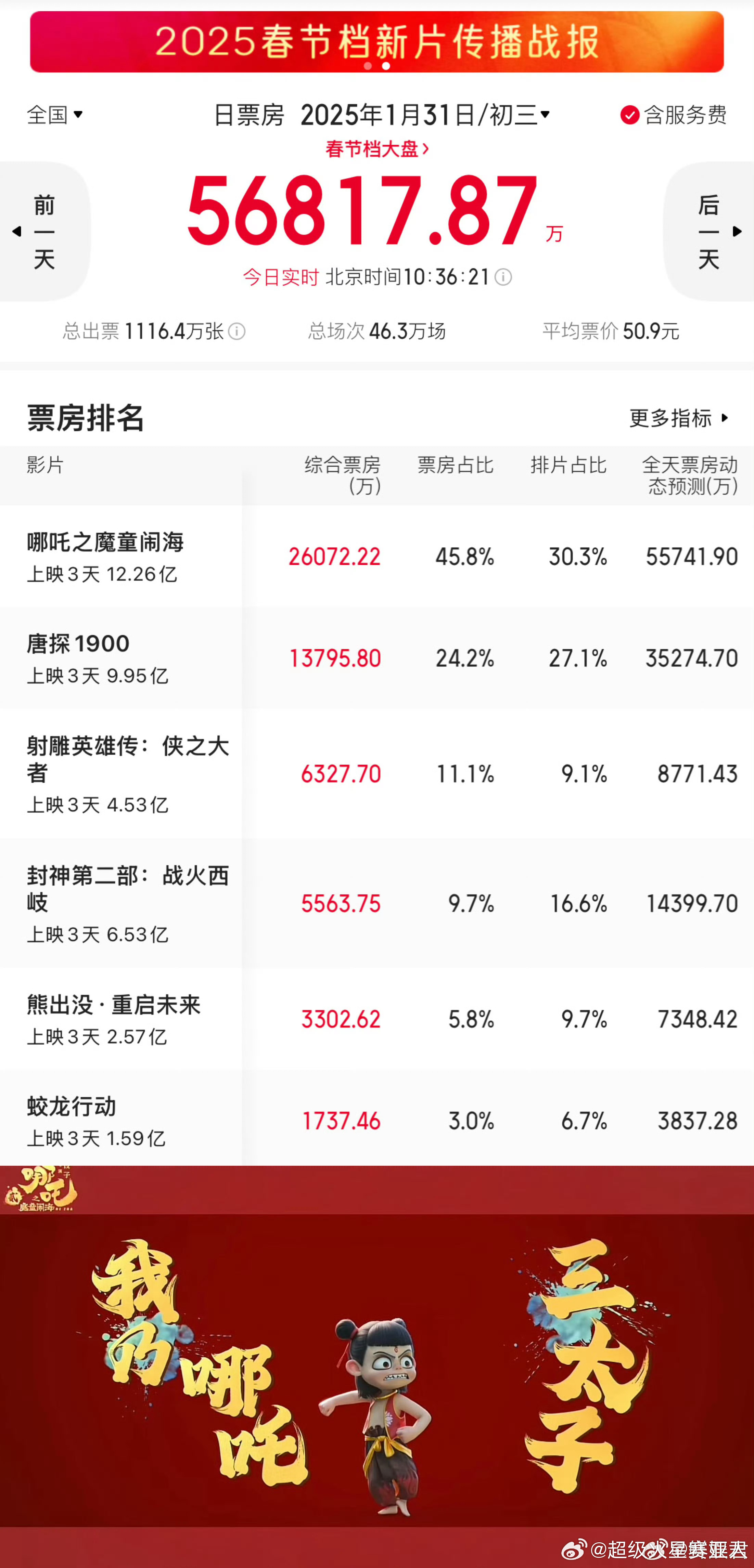 影院抉择，偏向哪吒2，暂不安排美队4排片