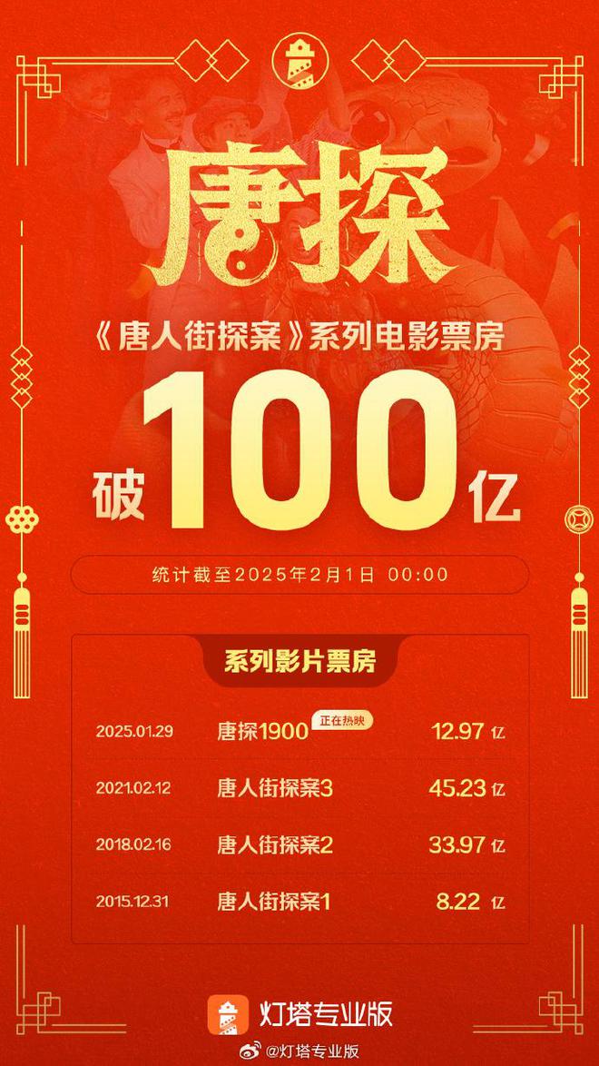 唐探1900，中国影史票房TOP20的辉煌里程碑