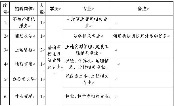 永清县自然资源和规划局招聘公告详解