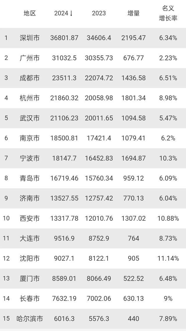 副省级城市经济活力与增长潜力分析，十五城市GDP数据揭晓，经济展望至2024年